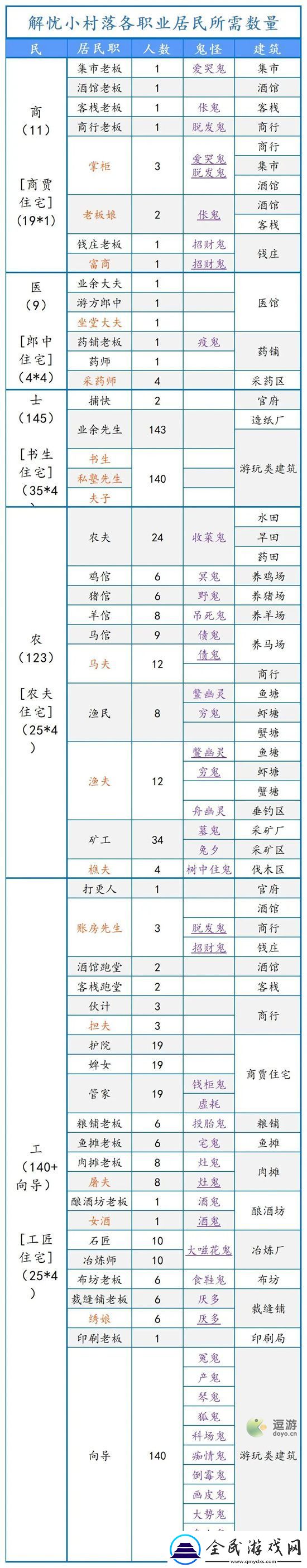 解憂小村落各職業居民所需人數一覽表