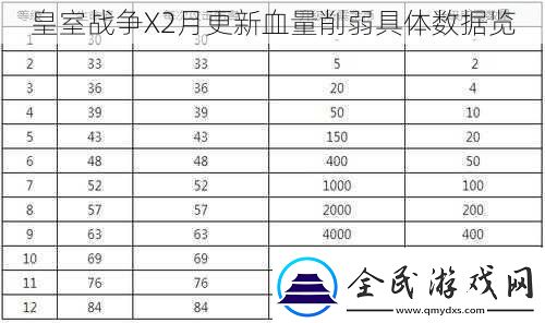 皇室戰(zhàn)爭X2月更新血量削弱具體數(shù)據(jù)覽