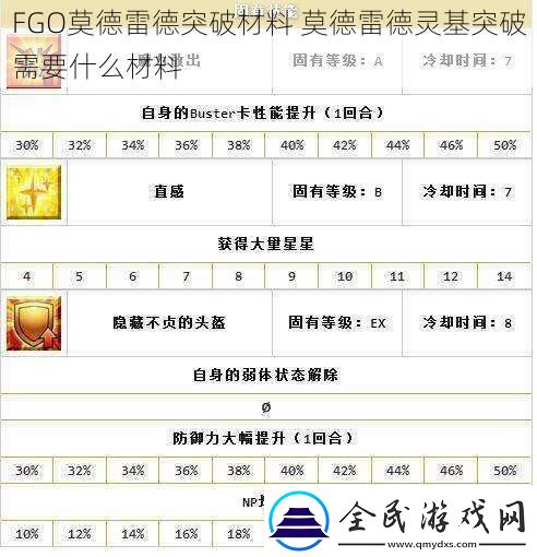 FGO莫德雷德突破材料