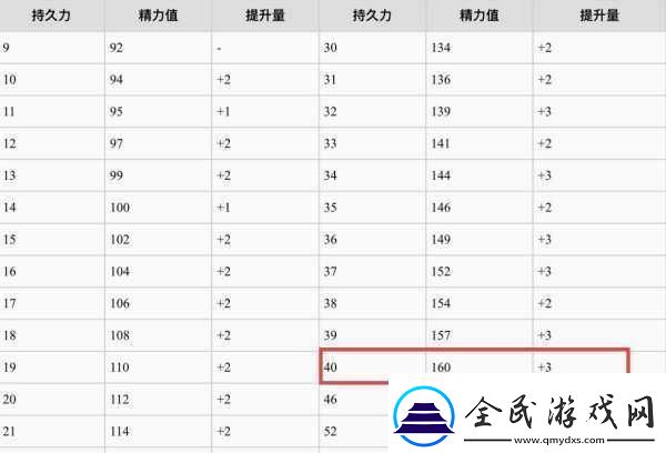 黑暗之魂3信仰戰士加點攻略及方案