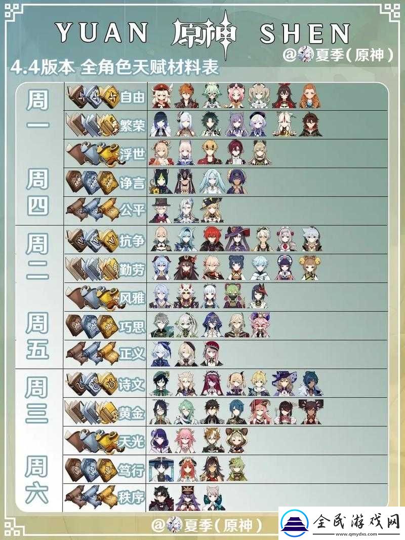 原神角色天賦材料周常匯總表