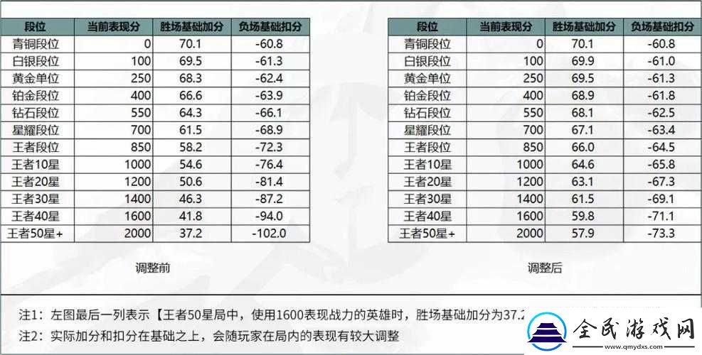 王者榮耀榮耀戰(zhàn)力增加僅