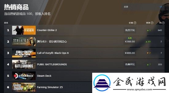 潛行者2登Steam暢銷(xiāo)榜榜首而且沒(méi)D加密