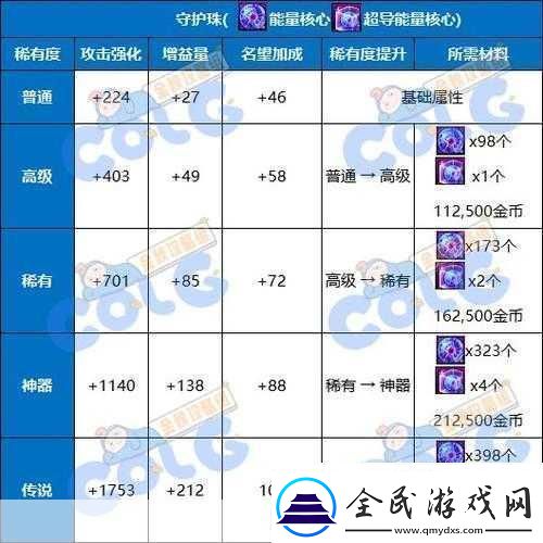 DNF2023劍魂勛章和守護(hù)珠選擇攻略成為游戲大神的必備秘籍