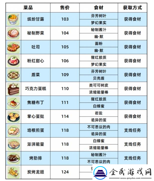 崩壞3數(shù)海尋饌食譜匯總