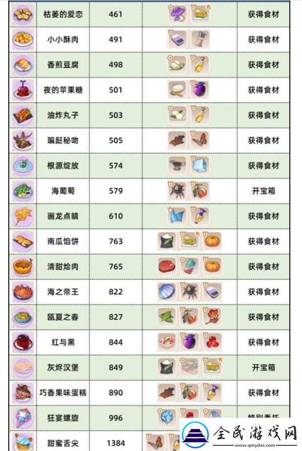 崩壞3數(shù)海尋饌食譜匯總